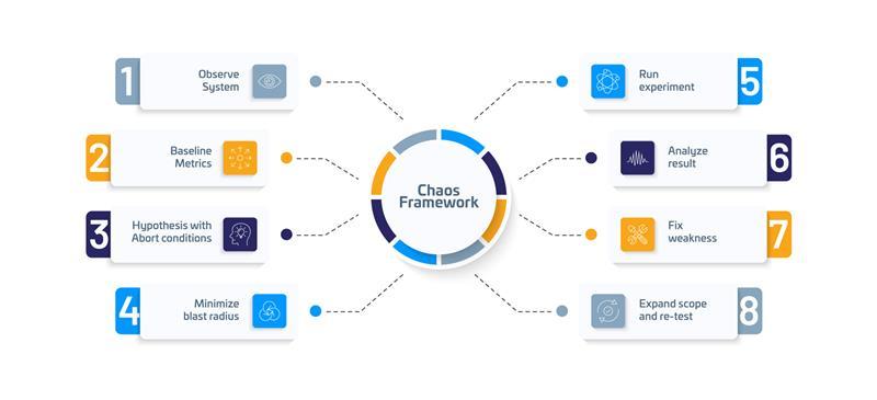 Chaos Framework